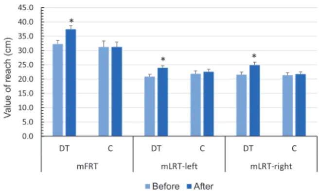 Fig. 5. Results of trunk stability tests before and after the intervention  (mean±SE)