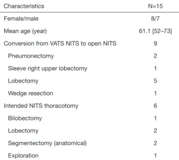 Table 3 Data of the open NITS patients