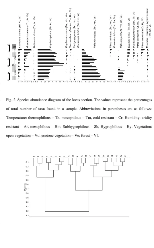 Fig. 2. Species abundance diagram of the loess section. The values represent the percentages 168 