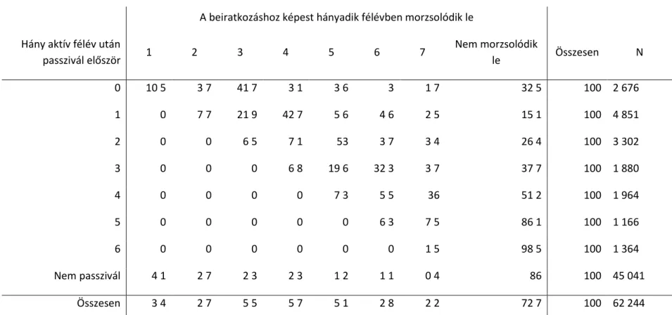 6. táblázat: A passziválás és a lemorzsolódás közötti összefügés, a lemorzsolódást a beiratkozáshoz képest számítva  
