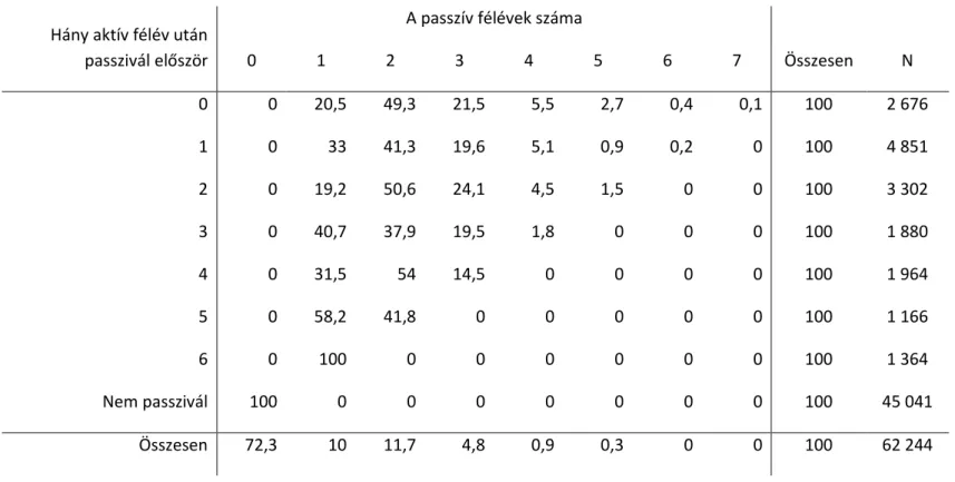 7. táblázat: Az első passziválás és a passzív félévek száma közötti összefügés  