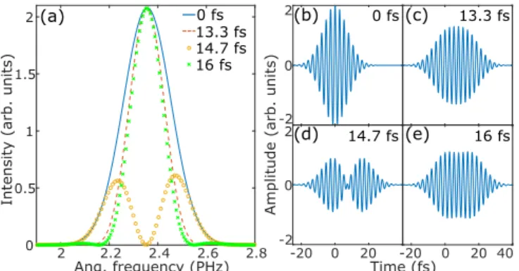 FIG. 1. (a) Spectra and (b)–(e) the corresponding temporal am- am-plitude of the double pulses for different time delays: (b) 0 fs (solid blue), (c) 13 
