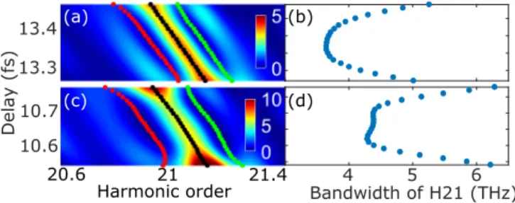 FIG. 6. Variation of spectral bandwidth of the 21st harmonic at two distinct delay regions