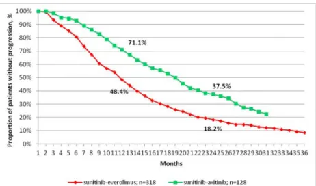 Fig. 3 Overall survival among patients with better response to first-line sunitinib therapy who received the sunitinib-everolimus or sunitinib-axitinib sequence