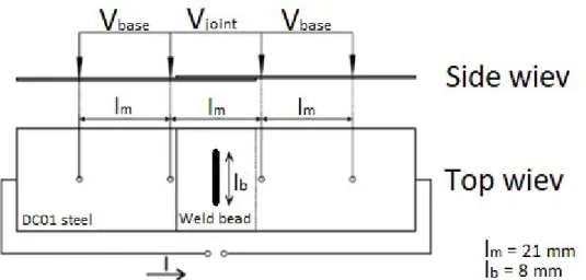 Figure 3: A laser welded specimen and the schematic arrangement of the probes during a 4 point probe resistance  measurement 