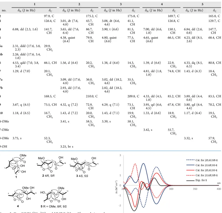Table 1. 1 H (400 MHz) and 13 C (100 MHz) NMR Spectroscopic Data of Compound 1 in CD 3 OD and Compounds 2, 4, and 5 in CDCl 3 ; 1 H (600 MHz) and 13 C (150 MHz) NMR Spectroscopic Data of Compound 3 in CDCl 3