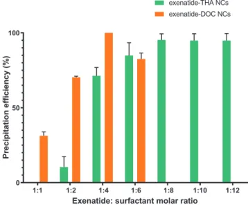 Fig. 2. Precipitation eﬃciency of exenatide (2 mg/mL) with THA and DOC at di ﬀ erent molar ratios