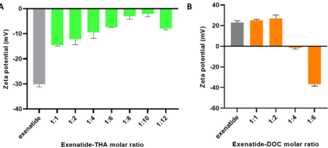 Fig. 3. The shift in zeta potential values of (A) exenatide-THA HIPs formed at pH 8.0 in di ﬀ erent molar ratios, (B) exenatide-DOC HIPs formed at pH 3.0 in di ﬀ erent molar ratios