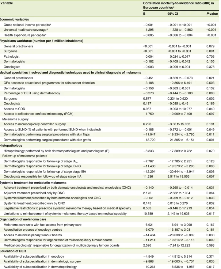 Table 8 Correlation of economic parameters and various components of melanoma care pathway to melanoma mortality-to-incidence ratio as a surrogate of survival