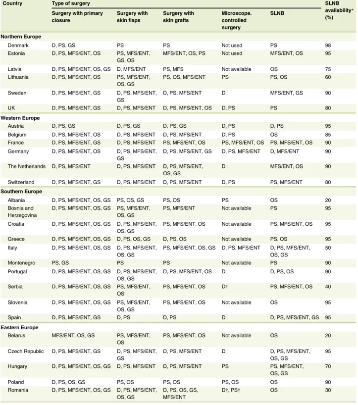 Table 2 Melanoma surgery in Europe