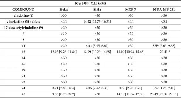 Table 1. In vitro antiproliferative activity of selected compounds against human gynecological cancer cell lines