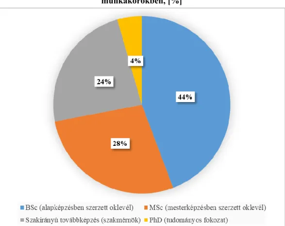 1. ábra: A partnervállalatok által elvárt képzettségi szint a mérnöki  munkakörökben, [%] 