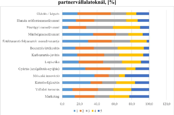 2. ábra: A fejlesztendő területek fontosságának megítélése a  partnervállalatoknál, [%] 