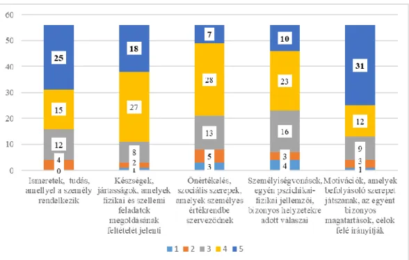 6. ábra: Az egyes kompetencia-tartalmak fontosságának megítélése a  partnervállalkozások által, [db] 