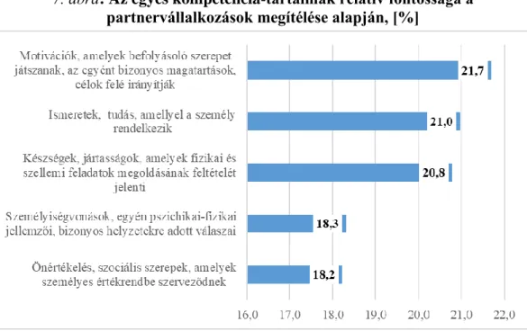 7. ábra: Az egyes kompetencia-tartalmak relatív fontossága a  partnervállalkozások megítélése alapján, [%] 