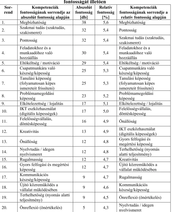 2. táblázat: A partnervállalkozások értékítélete az egyes kompetenciák  fontosságát illetően   Sor-rend  Kompetenciák  fontosságának sorrendje az 