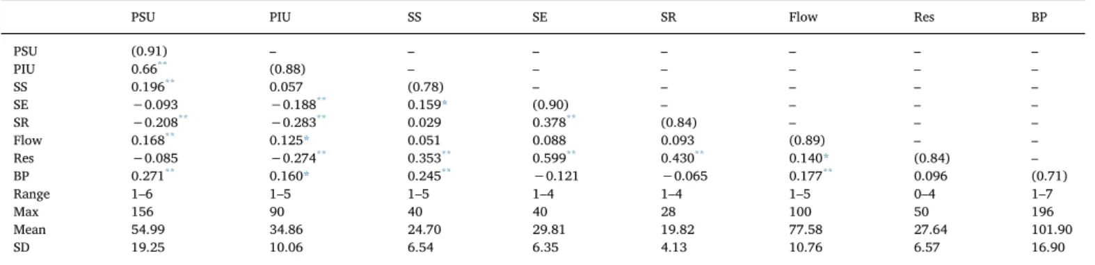 Table 1 displays alpha reliabilities (along with the diagonal), bi- bi-variate correlations, ranges, maximum possible scores, means and standard deviations of problematic use and all psychological scales.