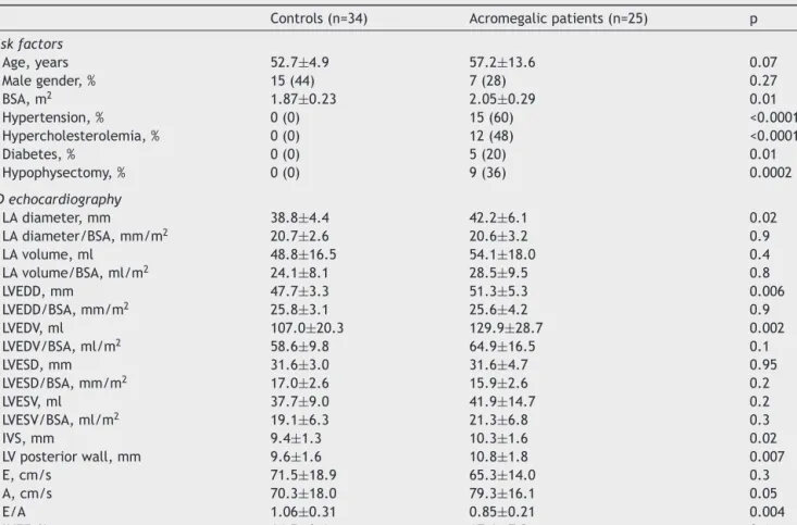 Table 1 Demographic, clinical and two-dimensional echocardiographic characteristics of patients with acromegaly and of controls.