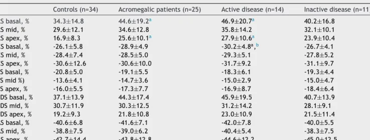 Table 3 Comparison of three-dimensional speckle-tracking echocardiography-derived regional left ventricular peak strain parameters between acromegalic patients and controls.