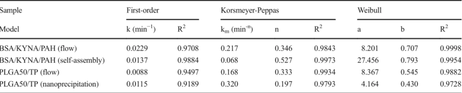 Table 3 Parameters of the dissolution of TP and KYNA derived from the fitting of the release curves by several kinetic models