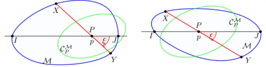 Fig. 1 Qualitative depiction of infinitesimal circles in Hilbert planes