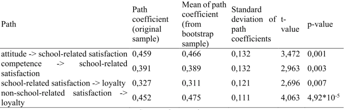 Table 1. Testing the significance of path coefficients appearing in the final model. 