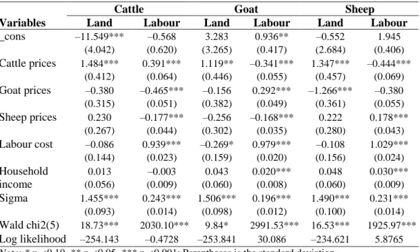Table 3 Parameter estimates of input demand equations for the livestock production  Variables 