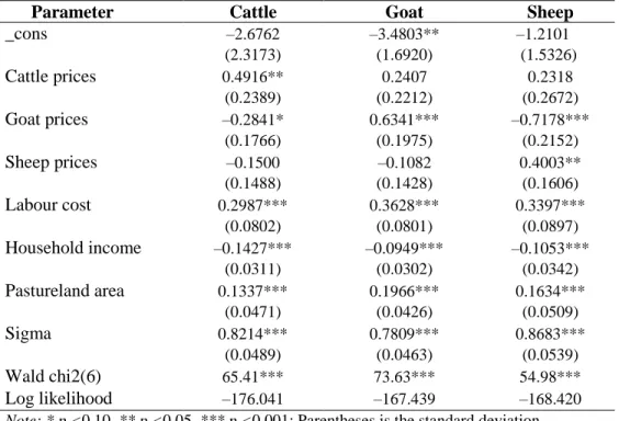 Table 1 Parameter estimates of OS equations for the southern rangeland of Kenya 
