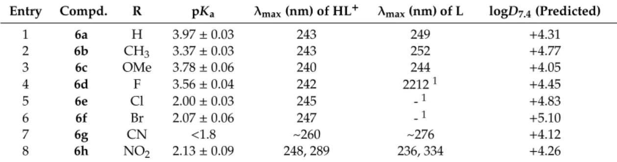 Table 2. Proton dissociation constants (pK a ) of the compounds determined by UV-visible titrations, λ max values (nm) of the ligand species in HL + and L forms and logD 7.4 (= logP) values predicted by the MarvinSketch software [31]