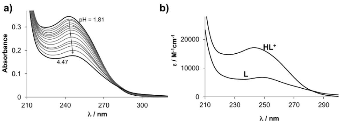 Figure 2. (a) UV spectra recorded for 6a at various pH values; (b) Calculated molar absorbance spectra  for the HL +  and L species of 6a