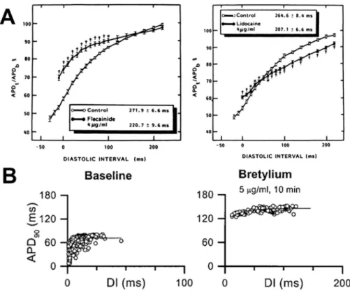 Fig. 3. Flattening the slope of electrical restitution by Class I antiarrhythmic mexiletine and ﬂecainide in dog Purkinje ﬁbres (A, from Varro et al., 1985), with permission) and rabbit ventricular muscle (B, from Garﬁnkel et al., 2000, with permission).