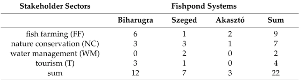 Table 1. The number of interviewed key-informants, organized by their related fishpond systems and stakeholder sectors.