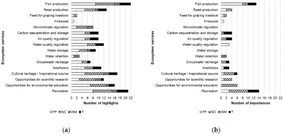 Figure 2. Knowledge and perceptions of key-informants: (a) The number of times when an ecosystem  service (ES) was highlighted by the members of each stakeholder sector, where FF—fish farming,  NC—nature conservation, WM—water management, and T—tourism; (b