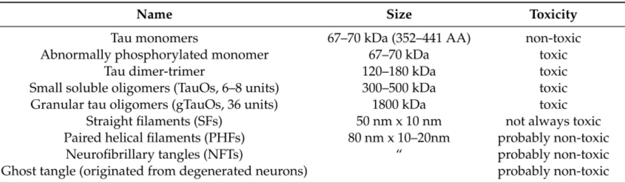 Table 3. Classification and toxicity of tau oligomers and fibrils [174].