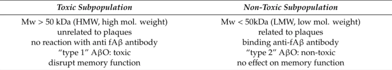 Table 1. Characterization of the two subpopulations of Aβ.