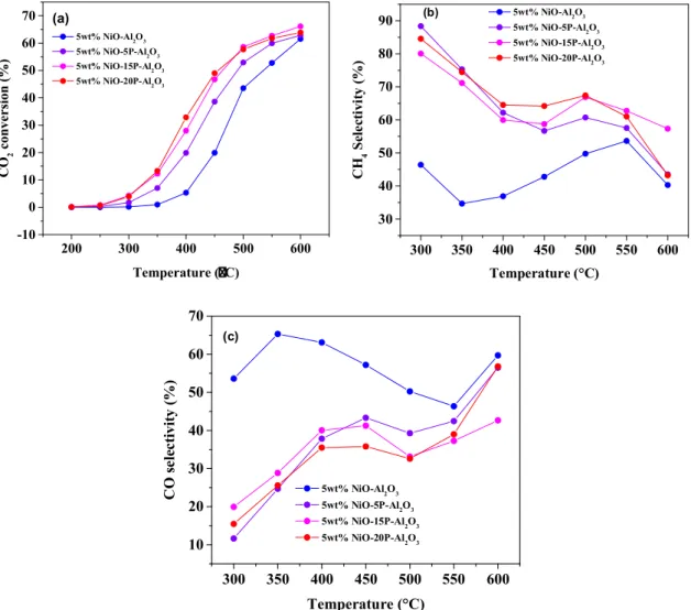 Fig. 5. Arrhenius plot for 5 wt% NiO-xP-Al 2 O 3 (x = 0, 5, 15, 20) catalysts (a); Time on stream study over 5 wt% NiO-xP-Al 2 O 3 (x = 0, 5, 15, 20) catalysts at 600 °C (b).