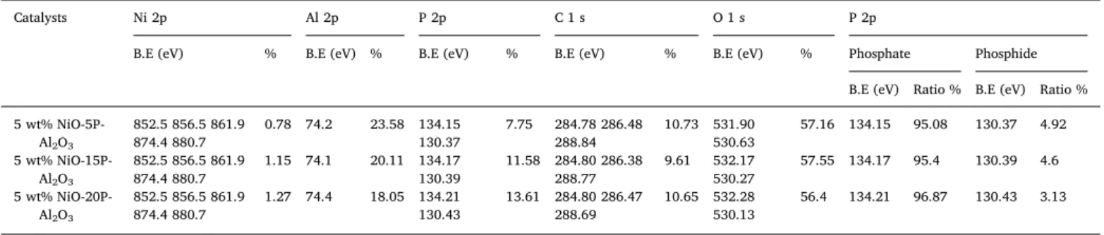 Fig. 5b shows the time on stream results of all the catalysts for CO 2