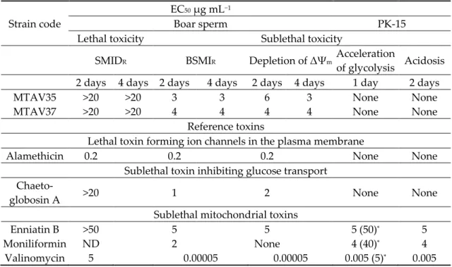 Table 3. Effective concentrations (EC 50  µg mL −1 ) for lethal and sublethal toxicity recorded in resting  porcine spermatozoa and kidney cells (PK-15) exposed to ethanol extracts obtained from the  Chaetomium globosum strains and selected reference mycot