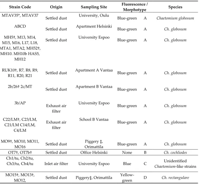 Table 1. Characterization of 42 ascomata-producing indoor isolates obtained from eight buildings  associated with indoor air-related health problems in Finland