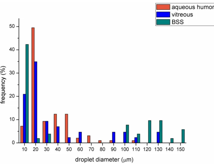Fig 4. Droplet size distribution of emulsions containing different aqueous media in 2:8 oil and aqueous phase ratio (the number of analyzed droplet for BSS, VB and AH compositions were 52, 43 and 97, respectively).