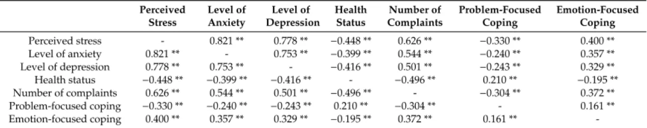 Table 4. Significant correlations between psychological factors’ scores of Hungarian adults (n = 431) during coronavirus lockdown (Spearman rank-order correlation coefficients ** p&lt;0.01).