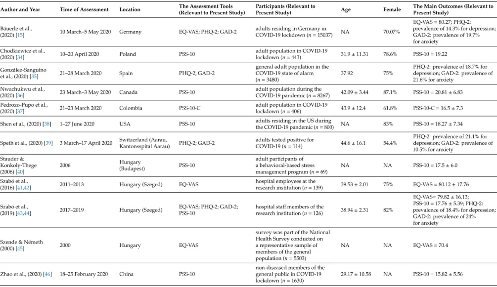 Table 1. Details of studies which used the same measuring instruments as we did for comparison of results.