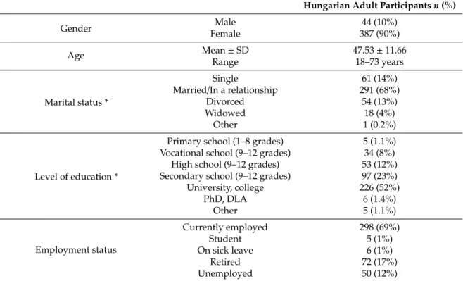 Table 2. Participants’ attributes (n = 431). Optionally answerable items of the questionnaire were marked with a * symbol.