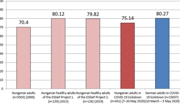 Figure 2. Health status results (measured with the EQ-VAS) of Hungarian adults without data with significant outliers (n = 418) during coronavirus lockdown compared to previous Hungarian scores and German residents’ scores during coronavirus lockdown.