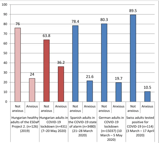 Figure 3. Frequencies of anxious versus not anxious cases (measured with the General Anxiety Disorder Assessment (GAD)-2 scale) at Hungarian adults (n = 431) during coronavirus lockdown compared to previous Hungarian scores and other countries’ residents’ 