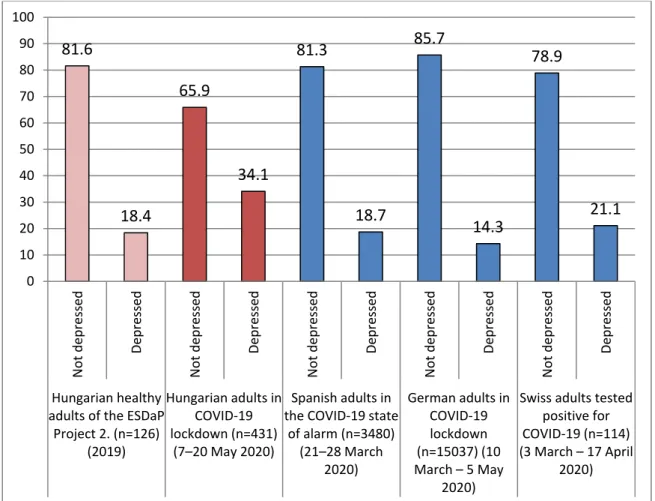 Figure 4. Frequencies of depressed versus not depressed cases (measured with the Patient Health Questionnaire (PHQ)-2 scale) at Hungarian adults (n = 431) during coronavirus lockdown compared to previous Hungarian scores and other countries’ residents’ sco