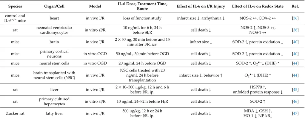 Table 2. Effect of interleukin-6 (IL-6) on redox state in settings of ischemia/reperfusion injury (I/R).