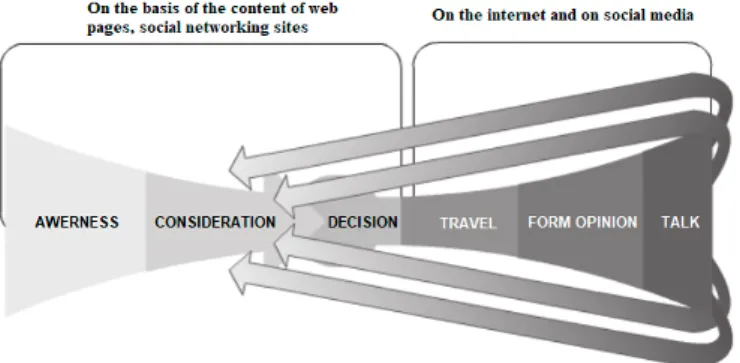 Figure 1. The role of social media in the travel related decision-making process (edited by authors, based on Ethel, 2013)