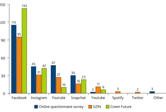 Figure 3. Distribution of searching for others’ shared posts on different social media platforms  (edited by authors, based on questionnaire survey 2017)