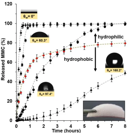 Figure 9. The percentage release profile of MMC molecules from the smooth (0 wt.% cellulose)  hydrophilic  PVA  (■)  and  hydrophobic  (●)  BTS  modified  PVA  films,  59.85  wt.%  cellulose  roughened hydrophilic (♦) and superhydrophobic BTS-PVA films (▲ 